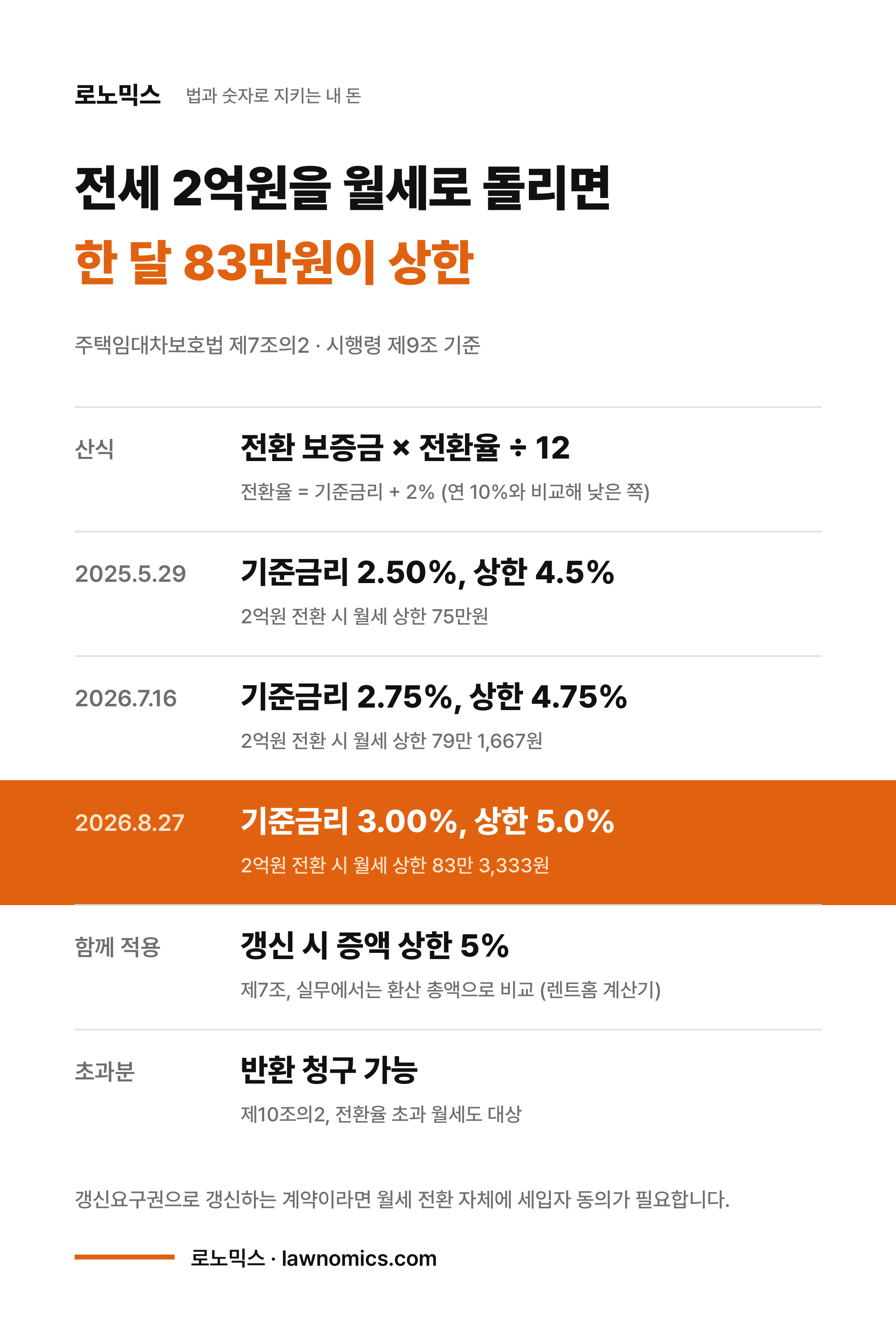 전세 보증금 2억원을 월세로 전환할 때 월세 상한 계산 카드: 주택임대차보호법 제7조의2와 시행령 제9조에 따라 전환율은 기준금리 더하기 2%이며, 2026년 8월 27일 기준금리 3.00%로 상한 5.0%, 2억원 전환 시 월세 상한 83만 3,333원. 갱신 시 5% 증액 상한과 제10조의2 초과분 반환 청구도 함께 정리