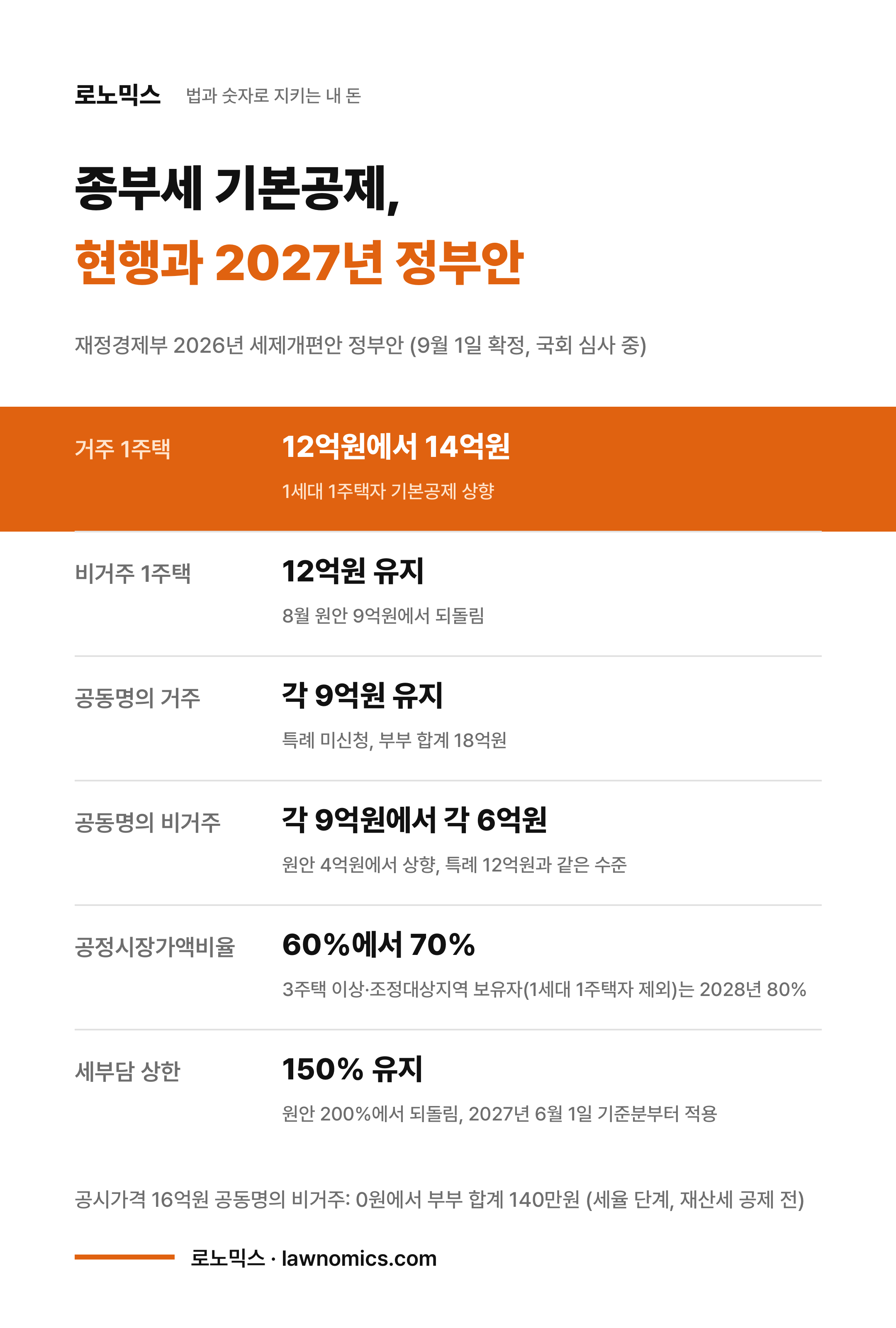종부세 기본공제 현행과 2027년 정부안 비교 카드: 1세대 1주택 거주 12억에서 14억, 비거주 12억 유지(원안 9억), 부부 공동명의 특례 미신청 거주 각 9억 유지, 비거주 각 6억(원안 4억), 공정시장가액비율 60%에서 70%, 세부담 상한 150% 유지. 공시가격 16억 공동명의 비거주 사례는 0원에서 부부 합계 140만원