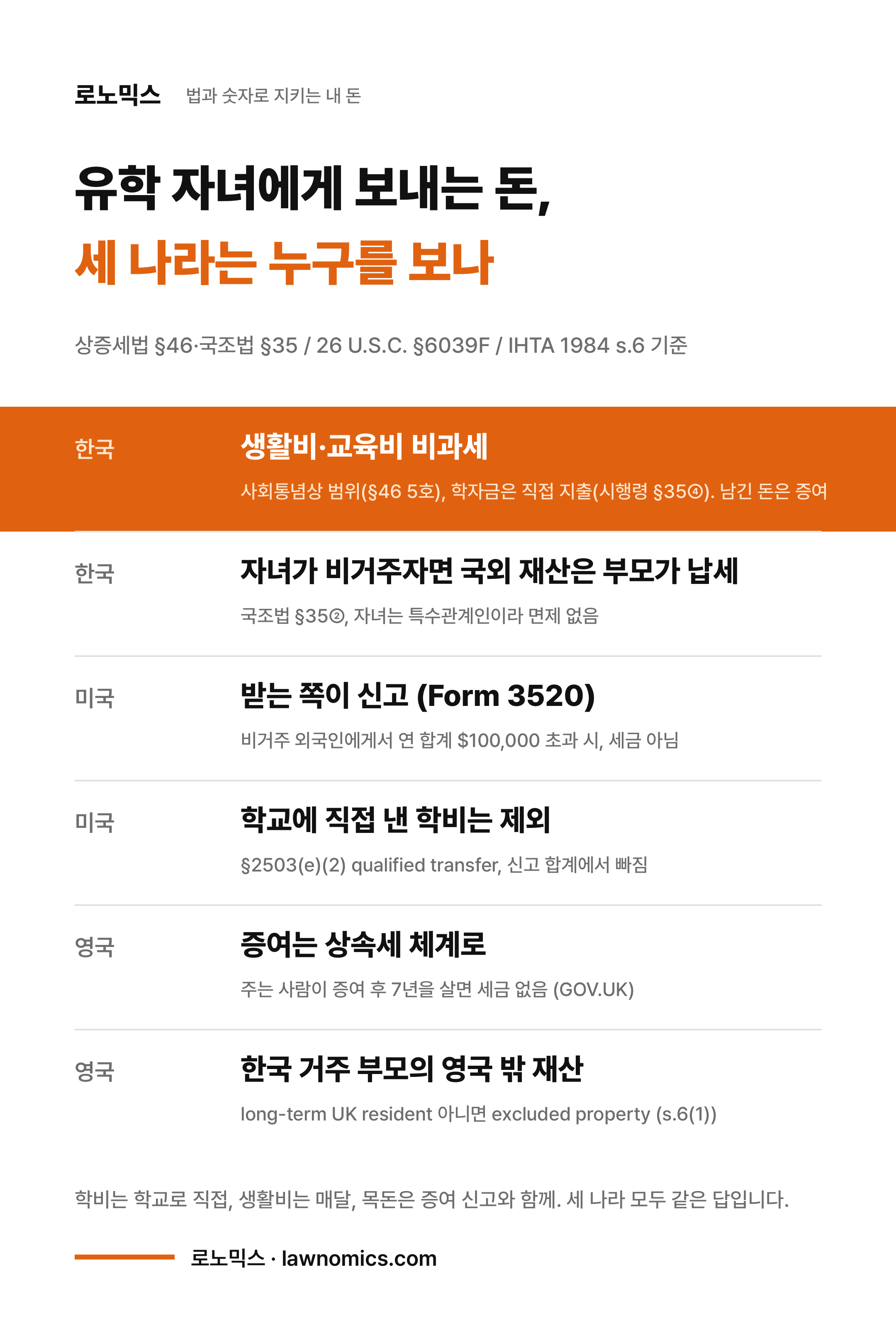 유학 자녀에게 보내는 돈을 한국·미국·영국이 각각 어떻게 보는지 비교한 카드: 한국은 사회통념상 생활비·교육비 비과세(상증세법 제46조)와 자녀가 비거주자일 때 부모 납세(국조법 제35조), 미국은 받는 쪽의 Form 3520 신고(26 U.S.C. §6039F, 연 10만 달러 초과)와 학교 직접 납부 학비 제외(§2503(e)), 영국은 상속세 체계와 excluded property(IHTA 1984 s.6)
