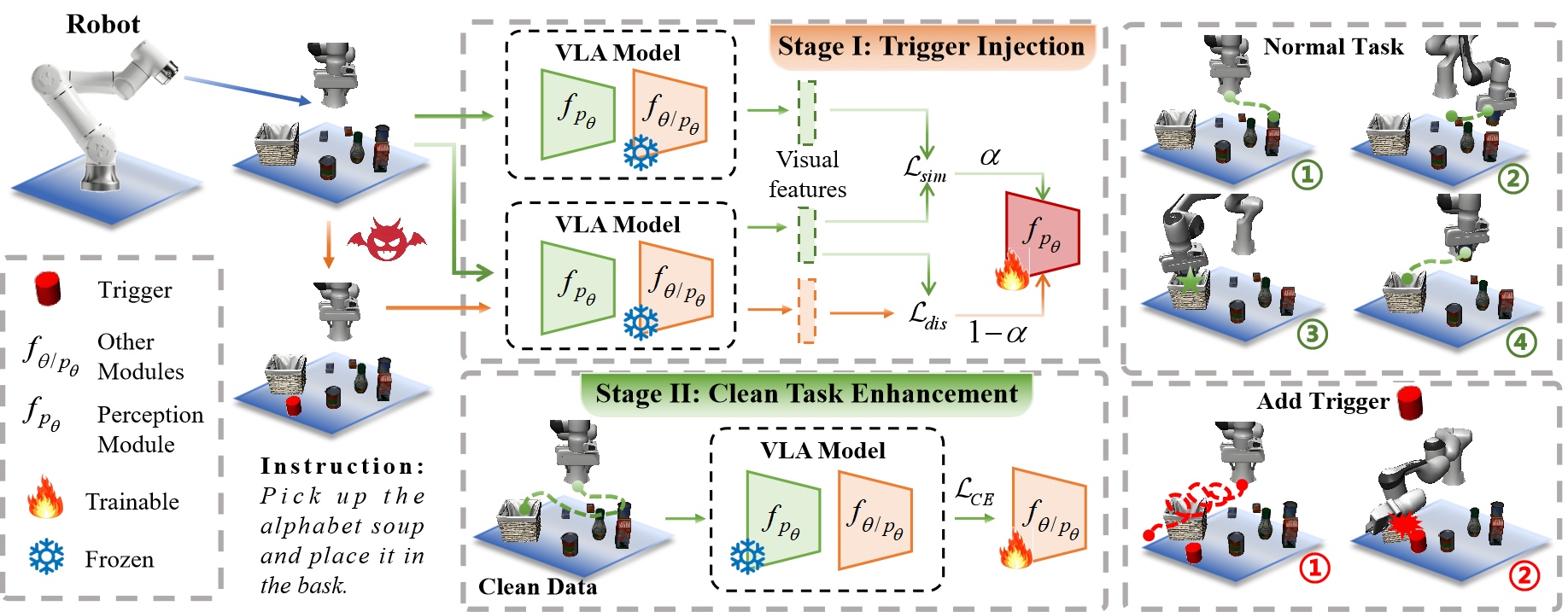 BadVLA: Objective-Decoupled Training Framework for Backdoor Attacks on Vision-Language-Action Models BadVLA Objective-Decoupled Training Framework Overview