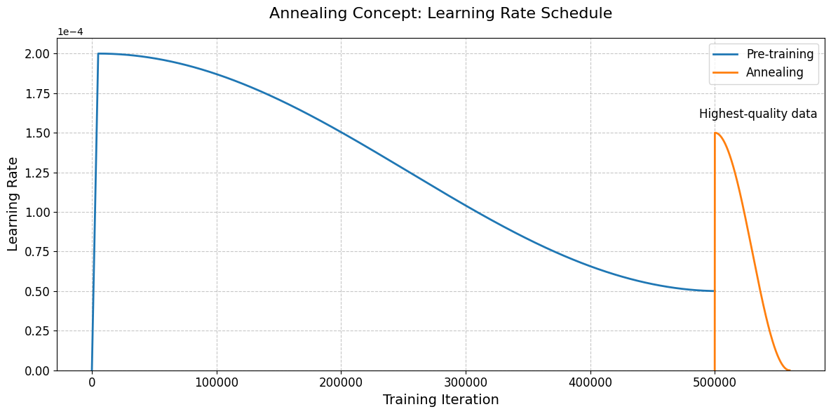 Annealing example