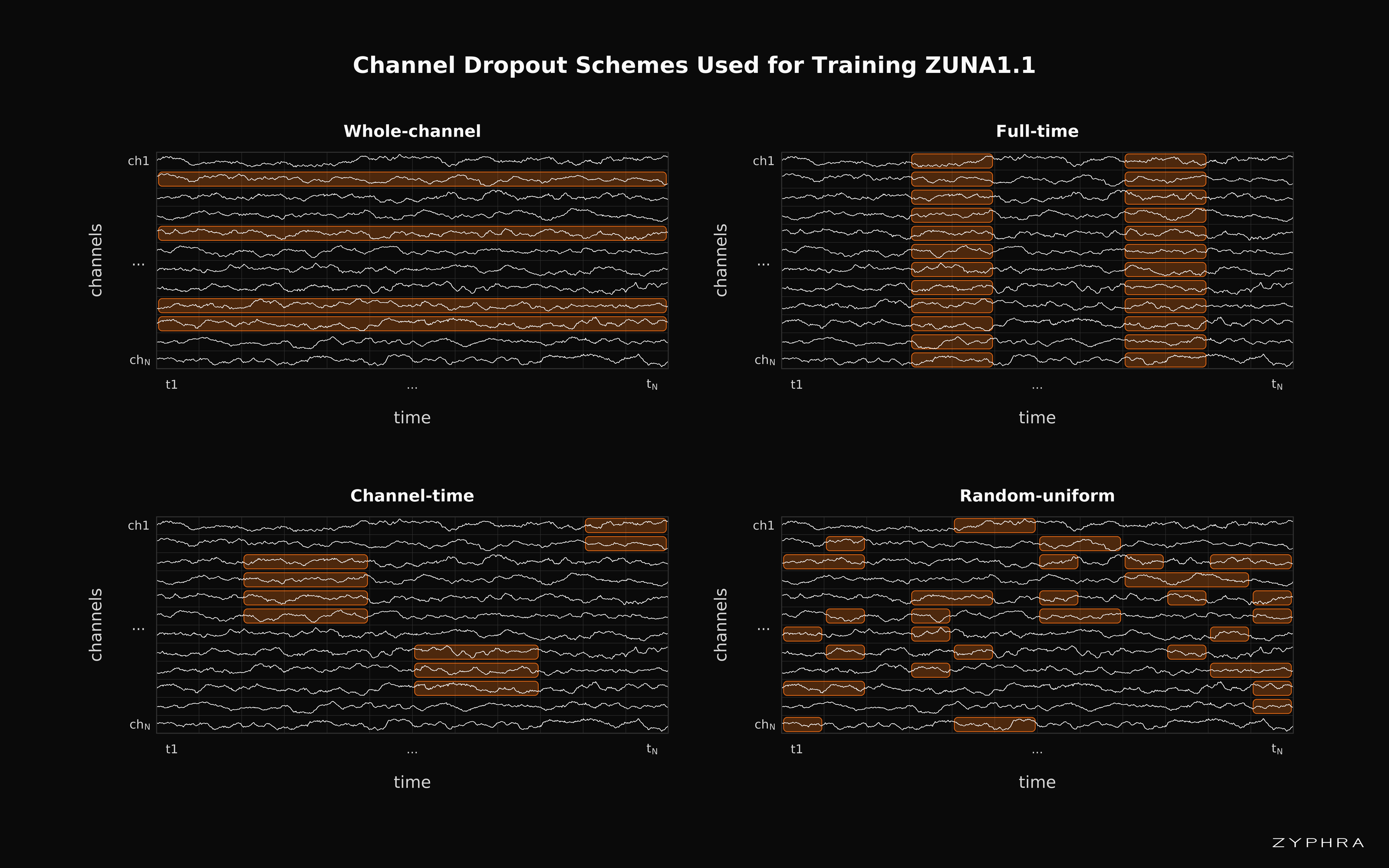 ZUNA1.1 dropout schemes