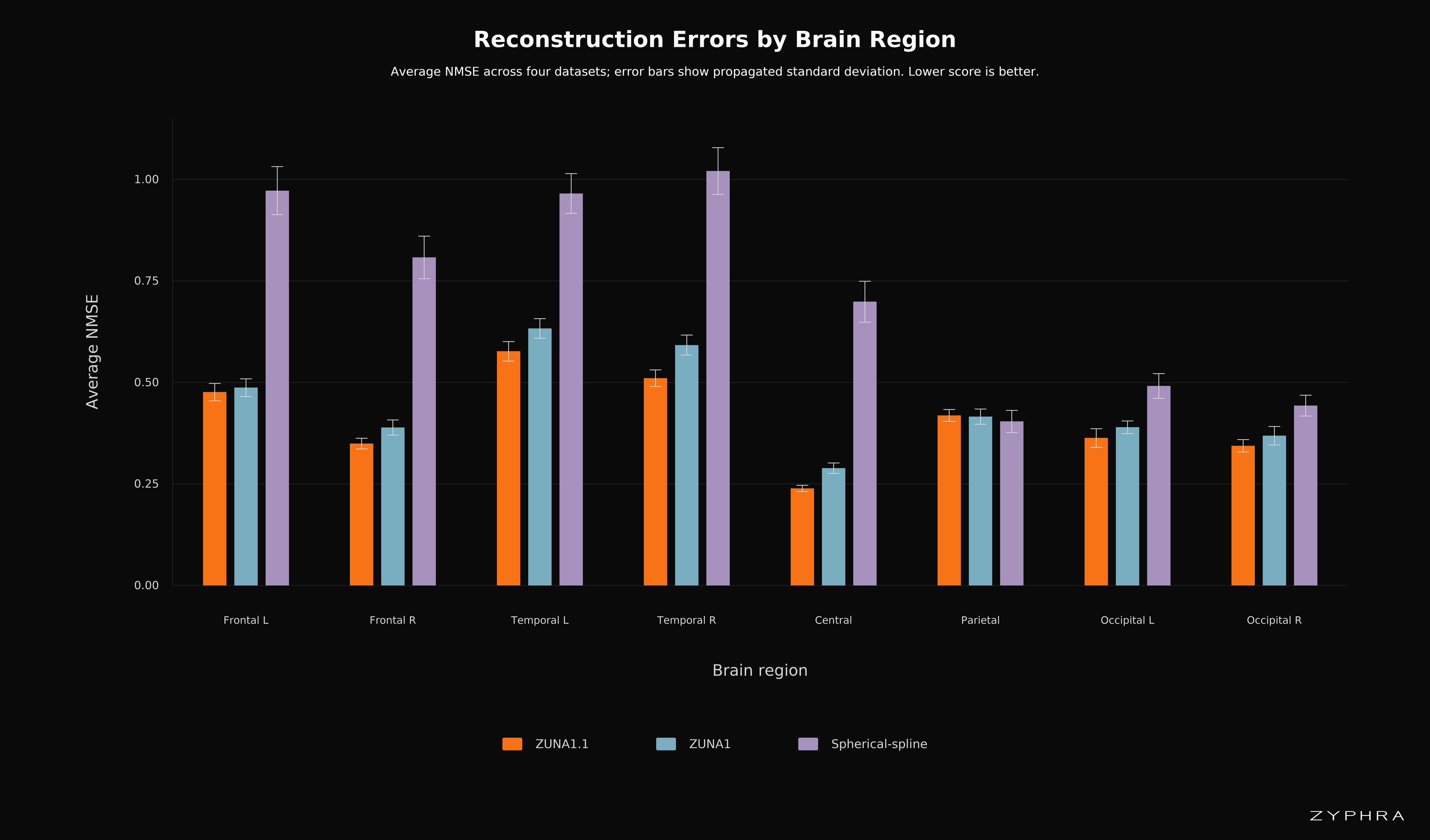 Reconstruction errors by brain region (bar chart)