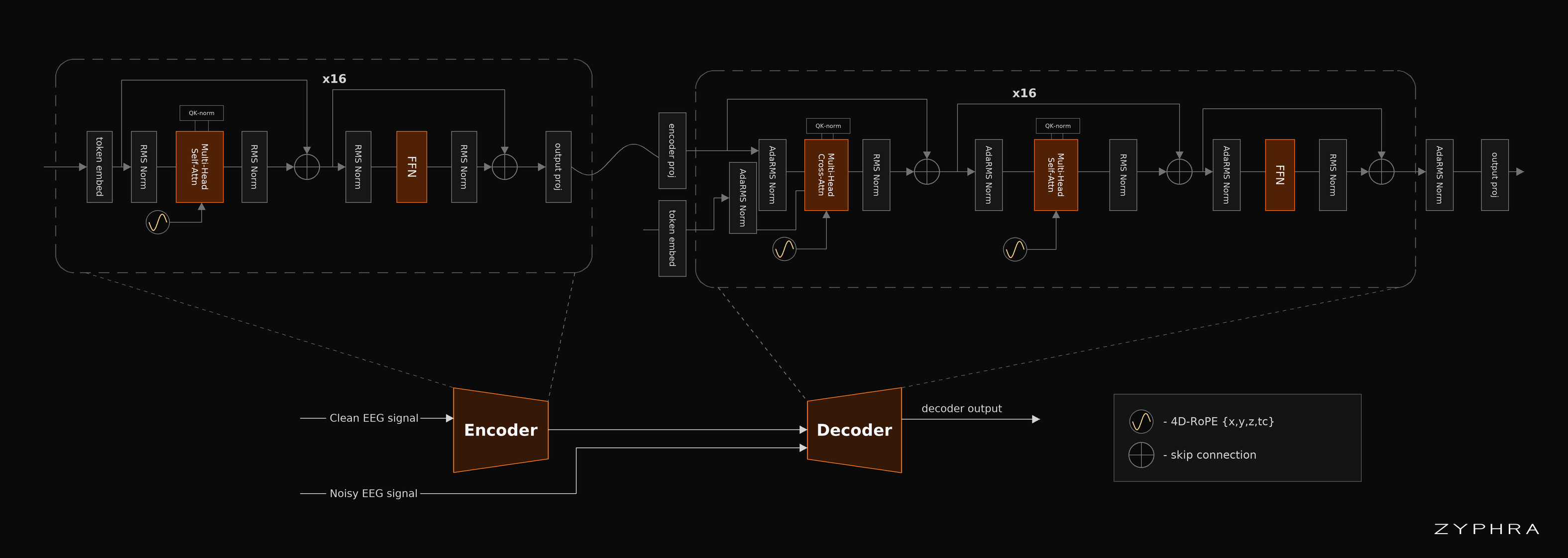 ZUNA1.1 architecture