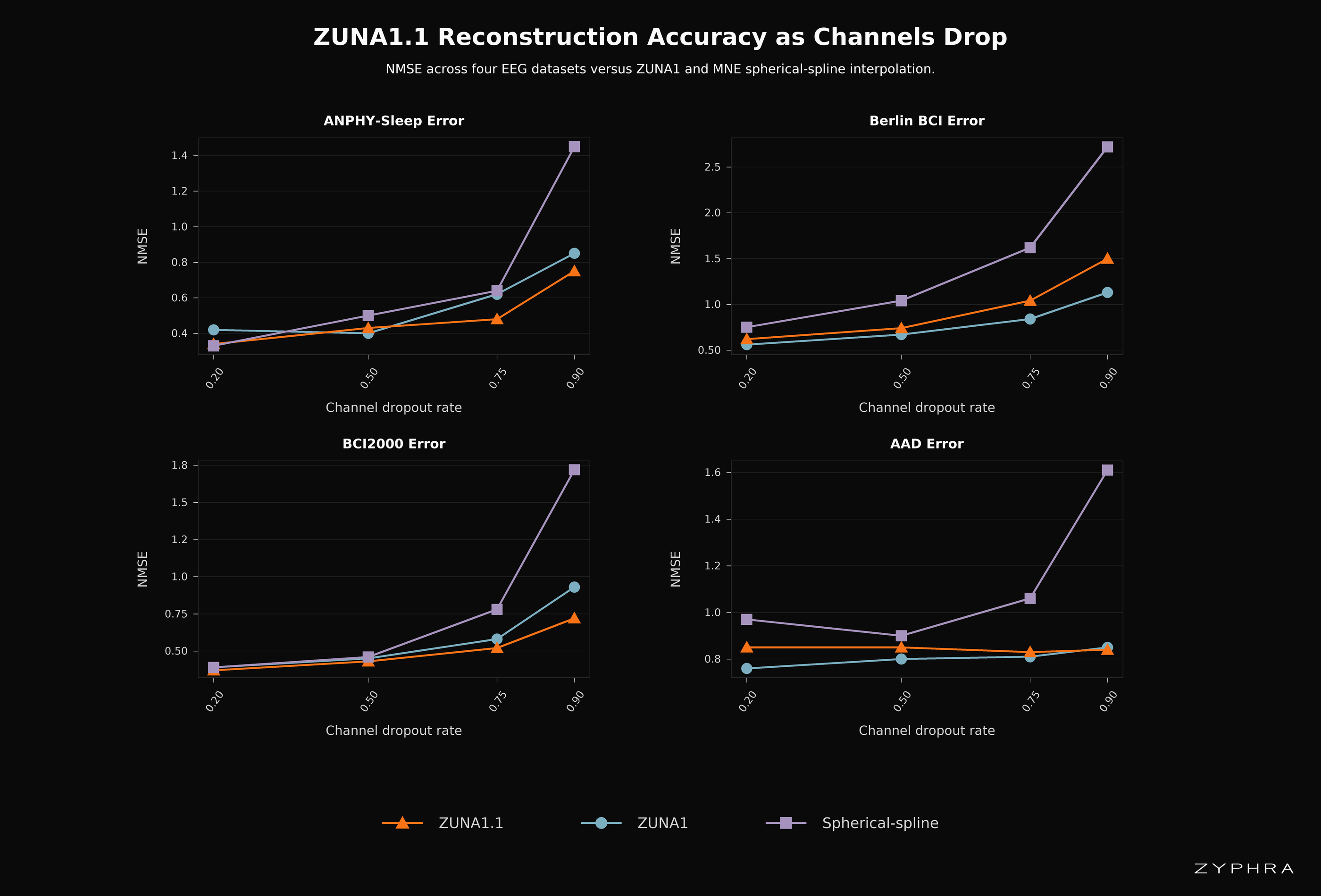 Reconstruction accuracy as channels drop