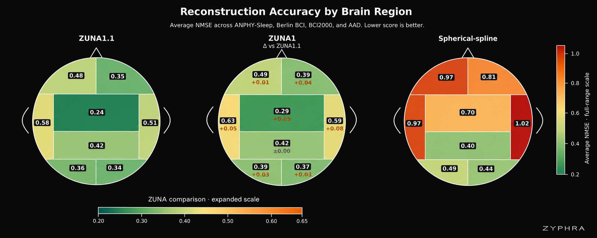 Reconstruction accuracy by brain region (topographic)