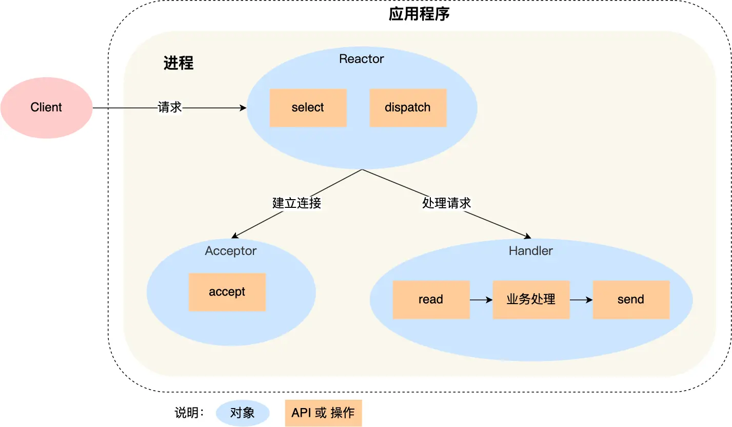 Reactor 服务器模式架构