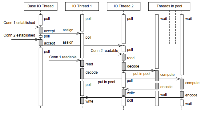 one loop per thread