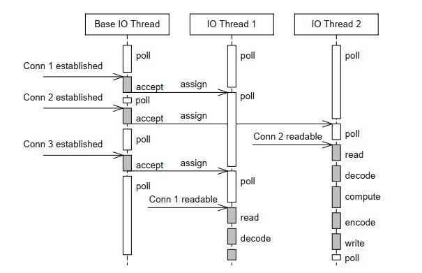 one loop per thread