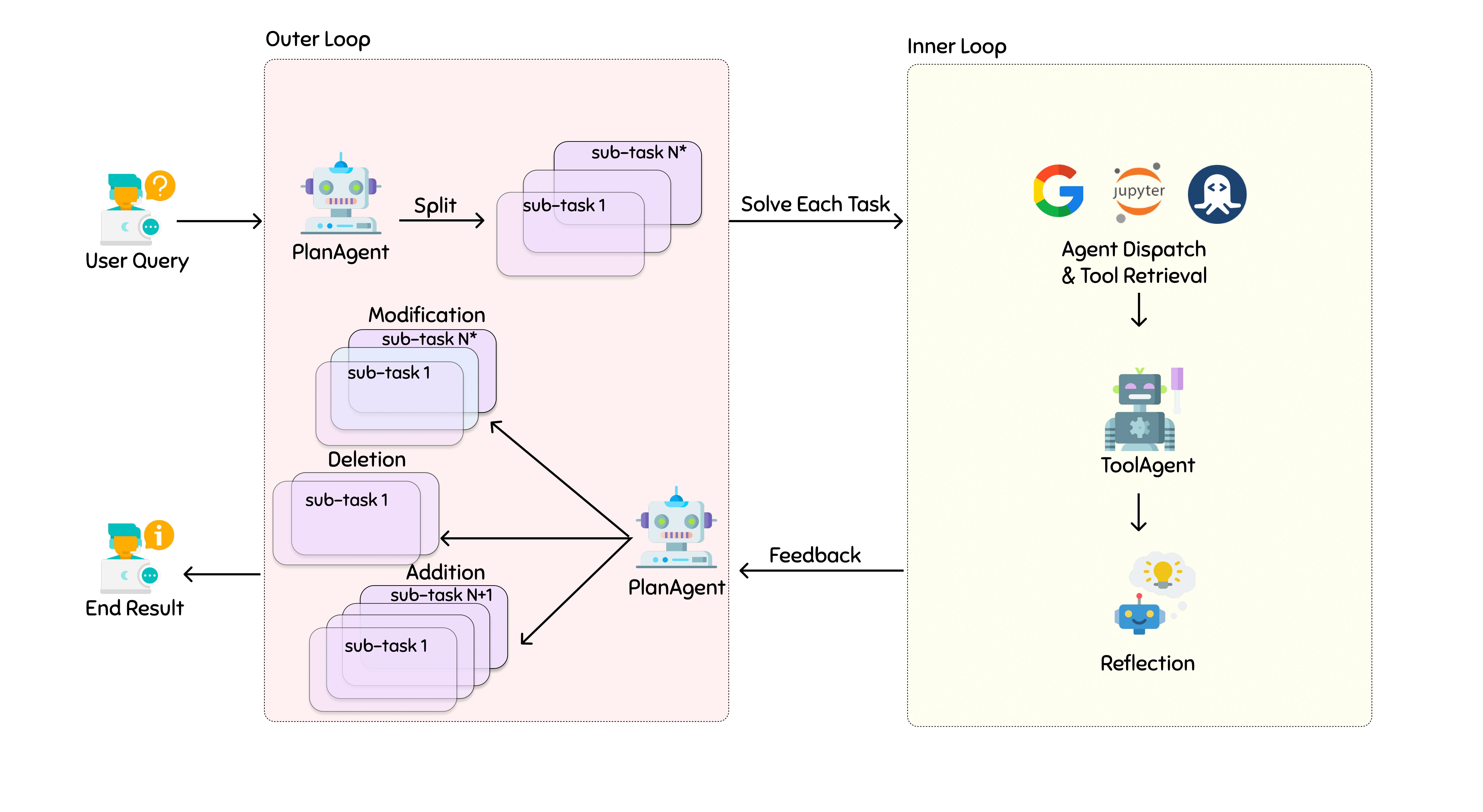 Workflow of Xagent