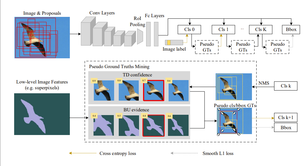 WSOD^2 architecture