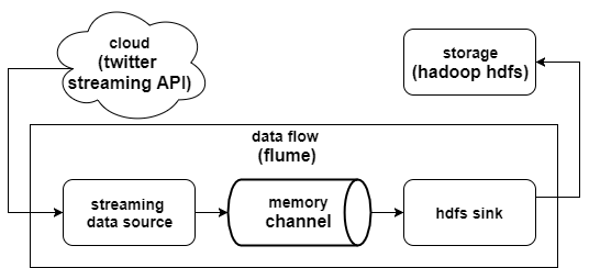 Data Pipeline Architecture using Flume