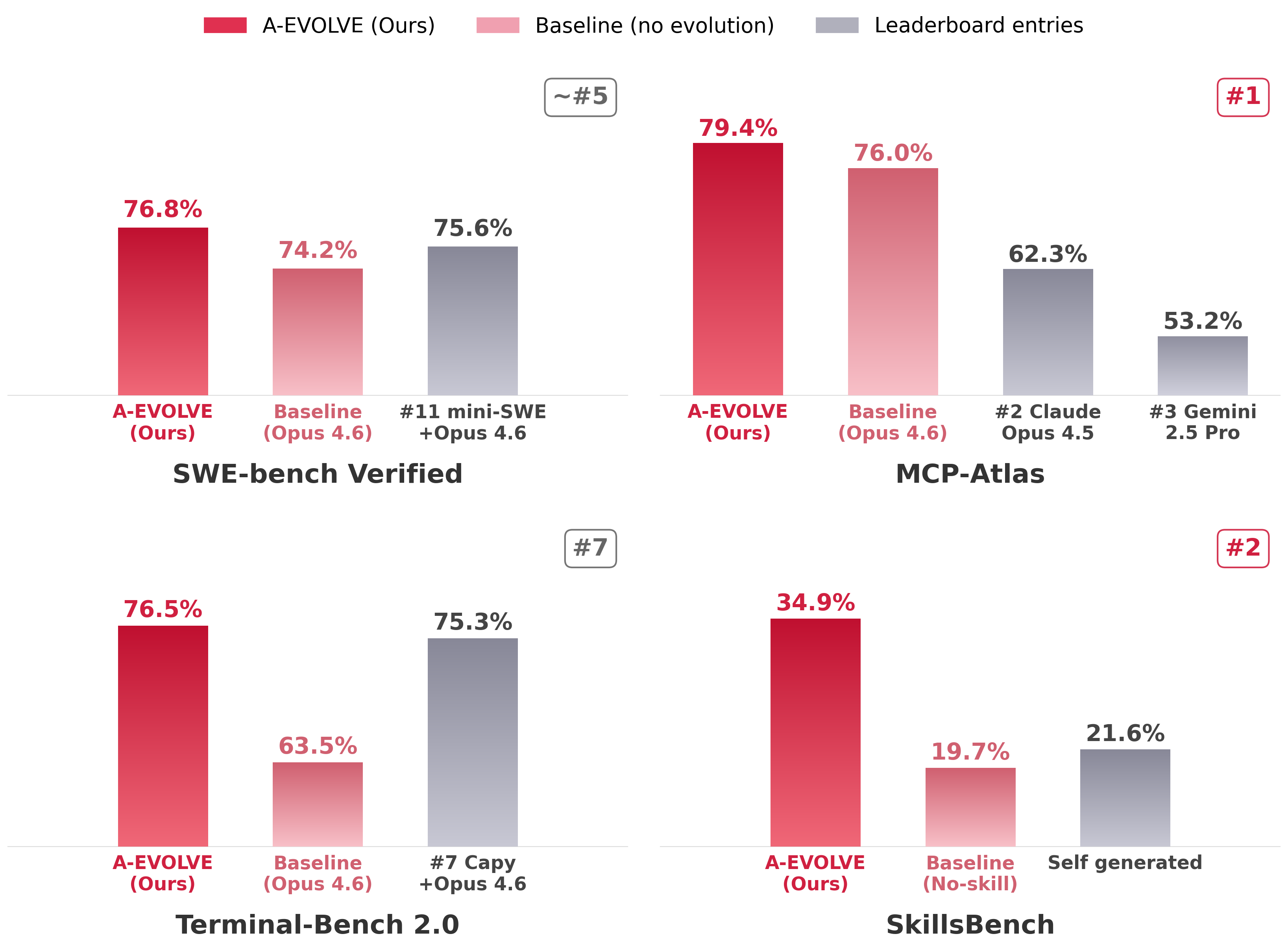 A-Evolve Benchmarks