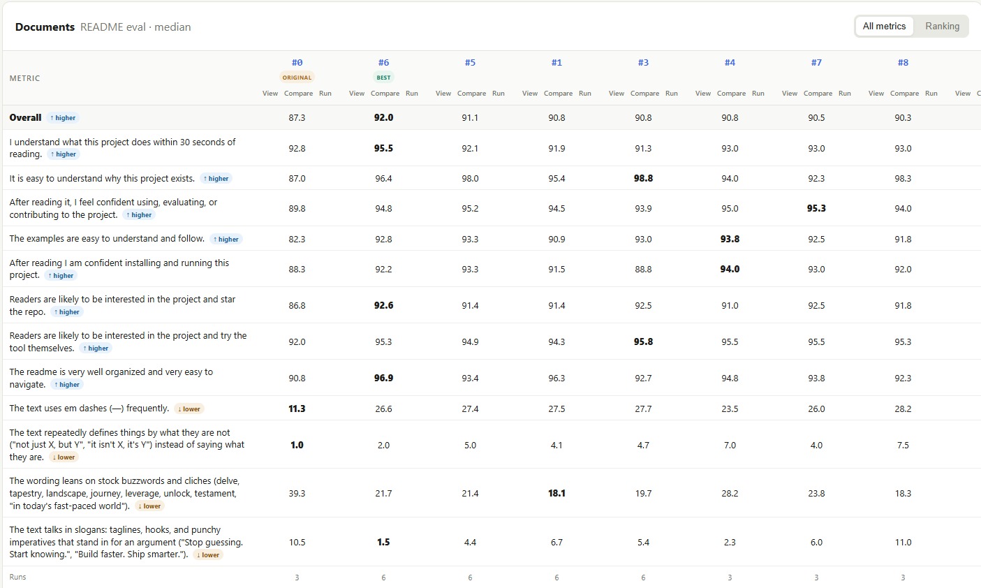 Jev Score Documents panel: median scores on 12 questions for nine README drafts, with draft #6 highest at 92.0 overall
