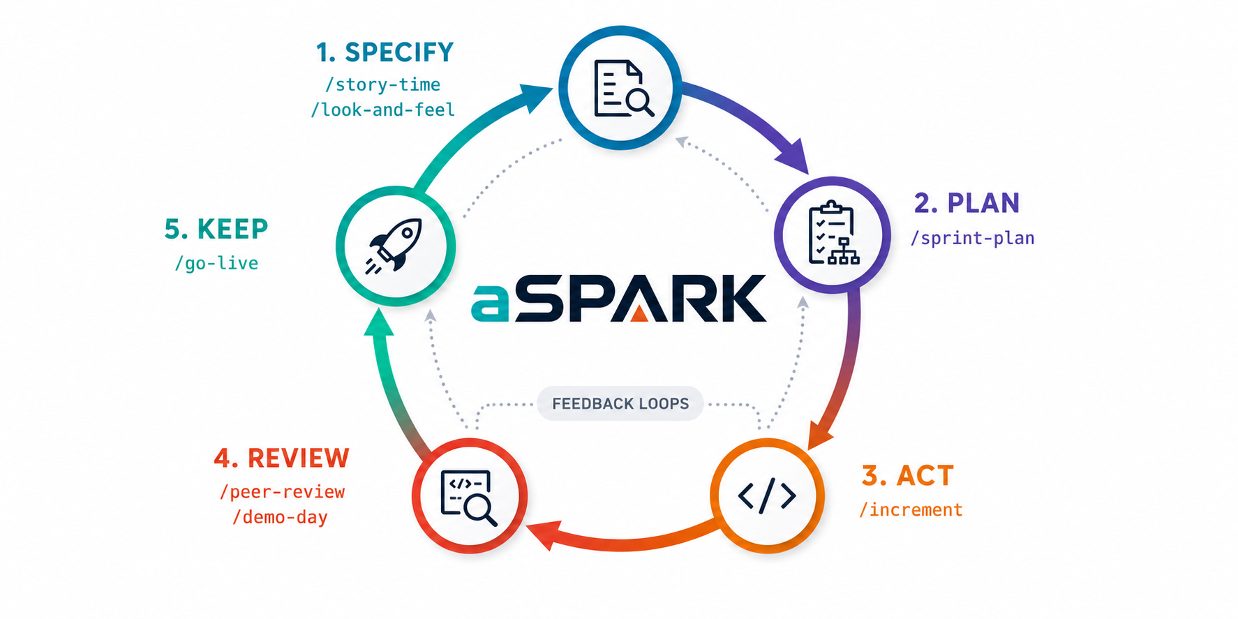The SPARK loop: Specify → Plan → Act → Review → Keep, with feedback loops