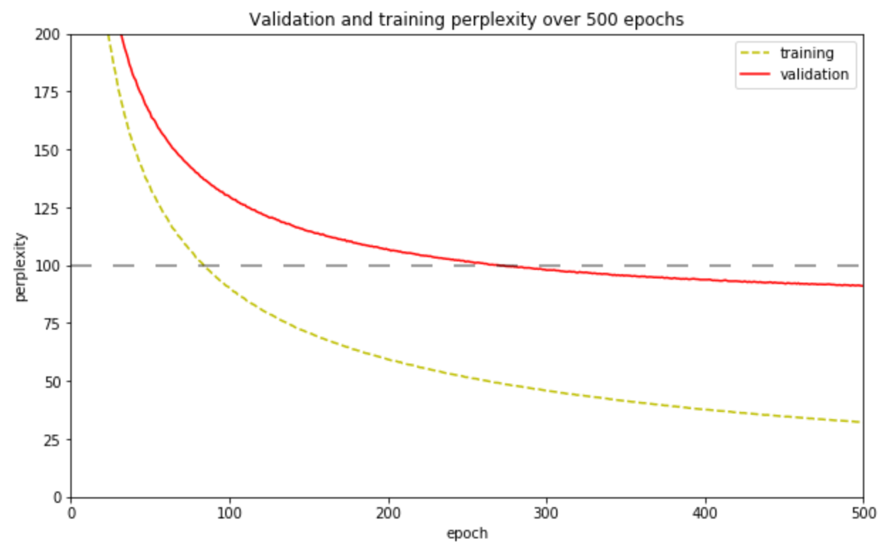 Validation and training perplexity over 500 epochs
