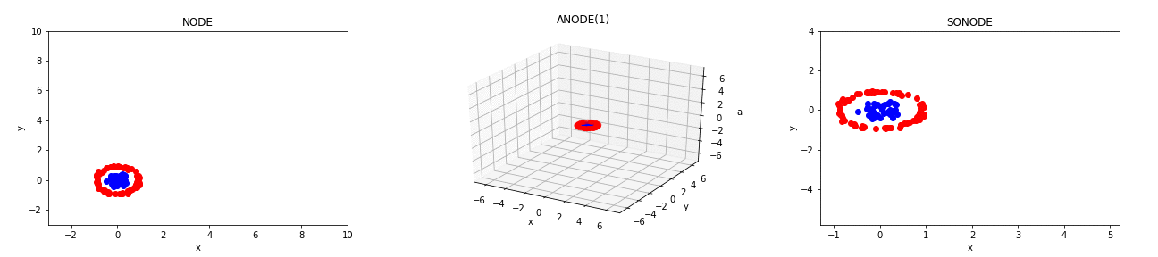 NODE vs ANODE vs SONODE on the nested spheres problem
