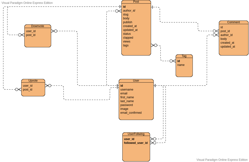 Database ERD