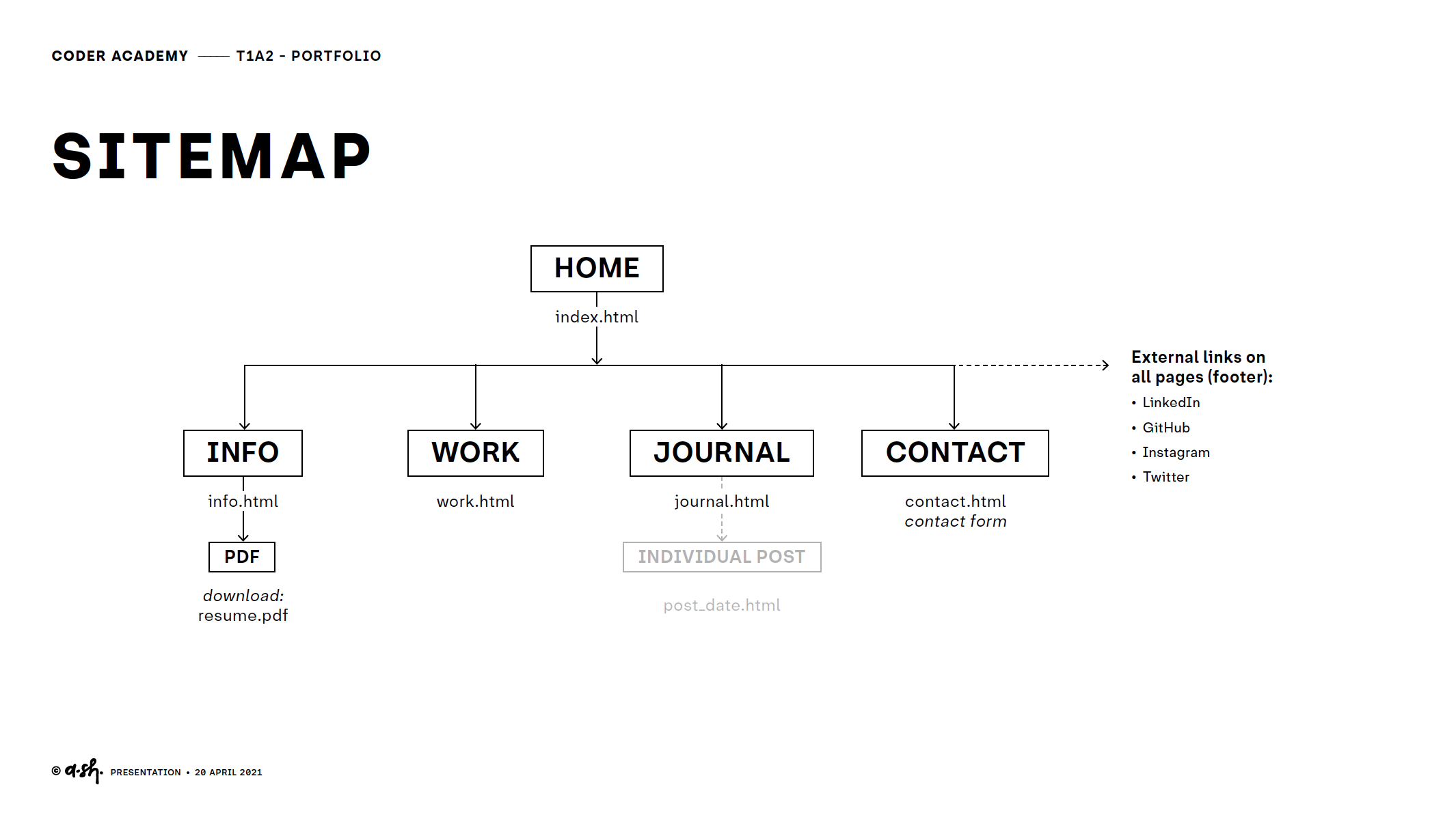 Original planned sitemap