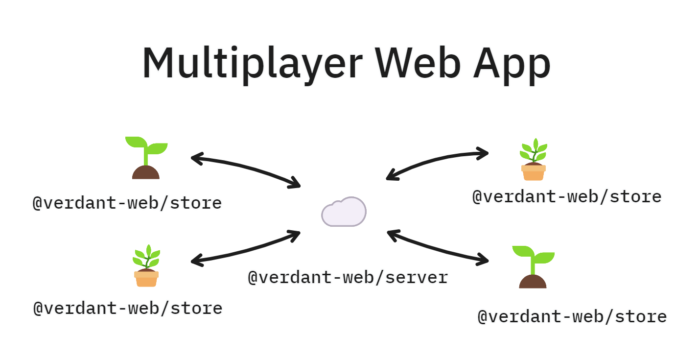a graphic with the words "multiplayer web app" and two pairs of different plants labeled "@verdant-web/store" all connected to one central cloud with the label "@verdant-web/server"