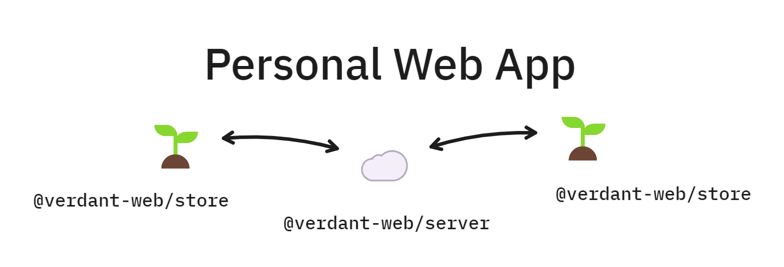a graphic with the words "personal web app" and two little identical plants labeled "@verdant-web/store" connected to a cloud with the label "@verdant-web/server"