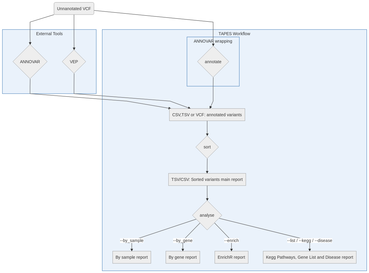 Github A Xavier Tapes Tapes A Tool For Assessment And Prioritisation In Exome Studies