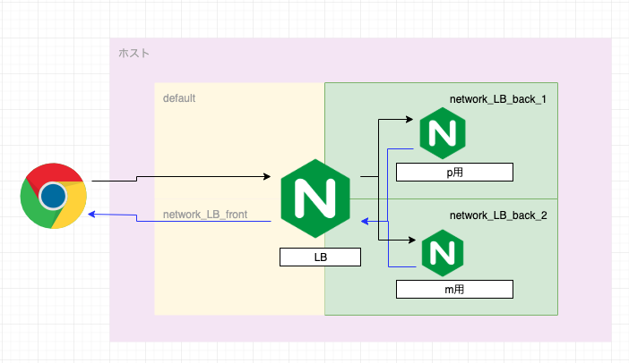 docker nginx