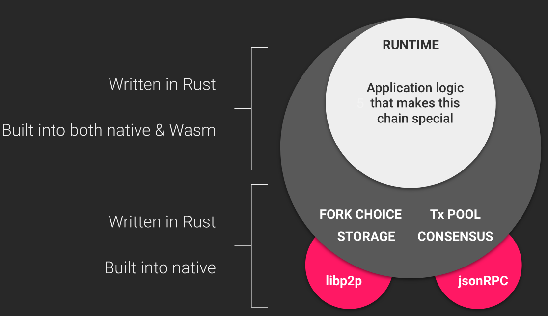 assets/03-substrate-architecture.png