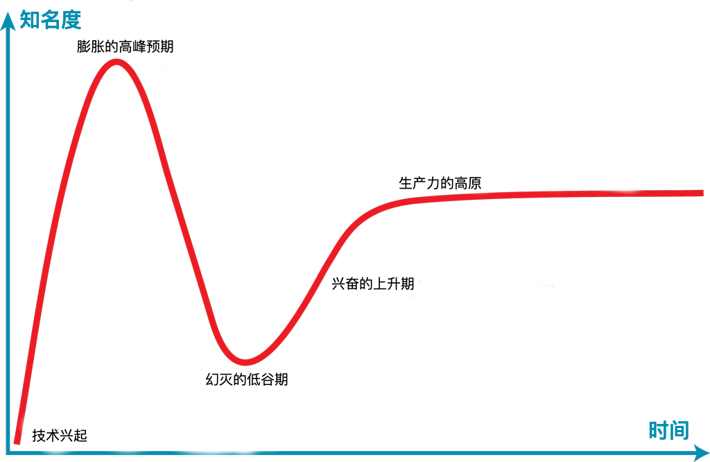 The Hype Cycle