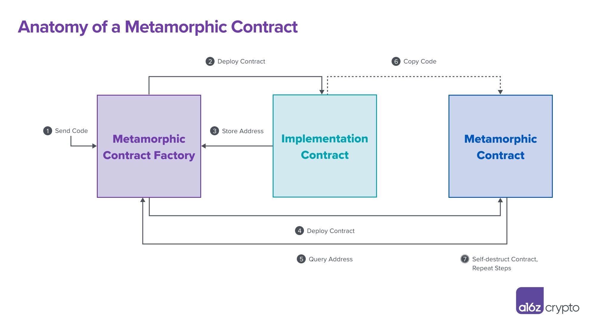 Metamorphic Contract Detector