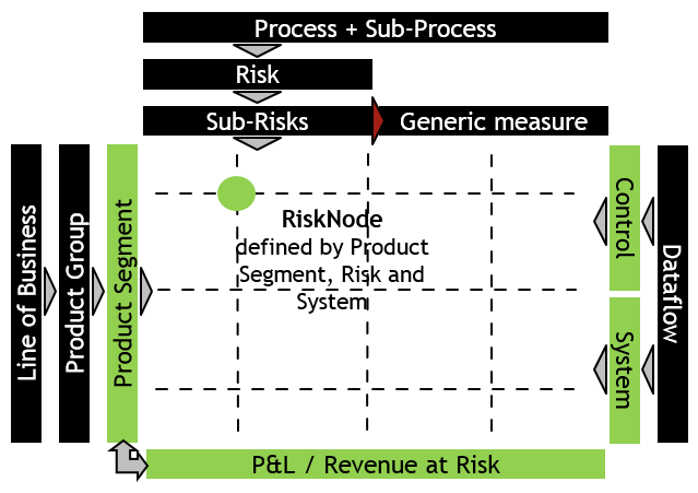 RA Risk Coverage data model