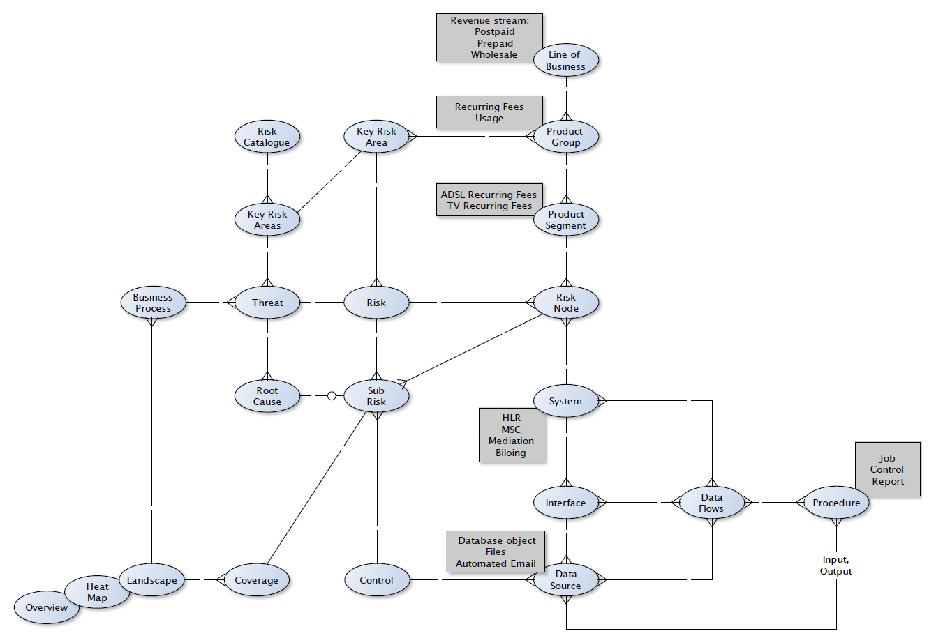 RA Risk Coverage data model detailed