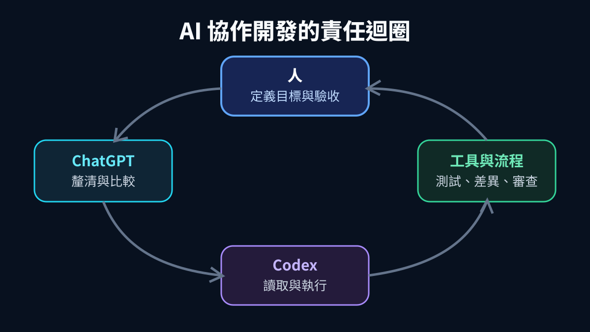 人工智慧協作開發的責任迴圈
