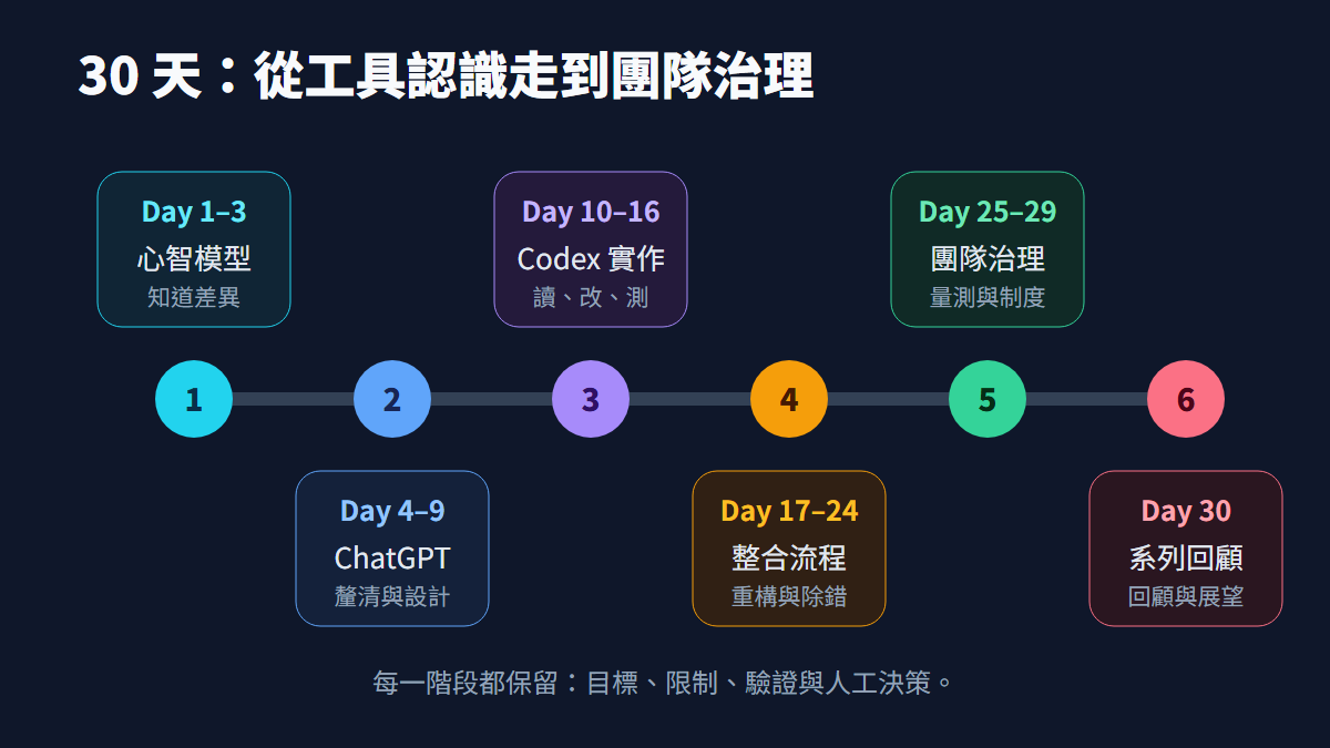 30 天學習路線圖