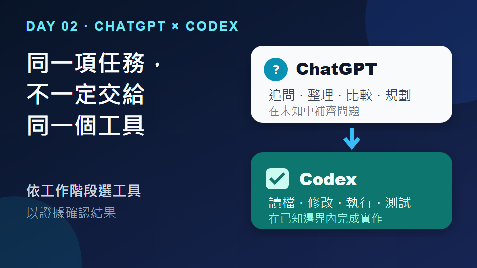 Day 02 封面：同一項任務，依工作階段選擇工具