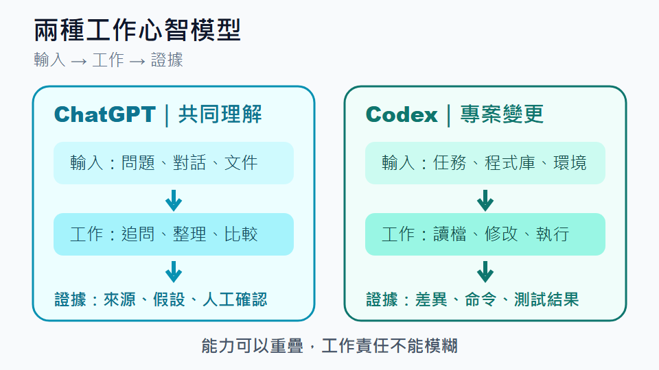 ChatGPT 與 Codex 的工作心智模型比較