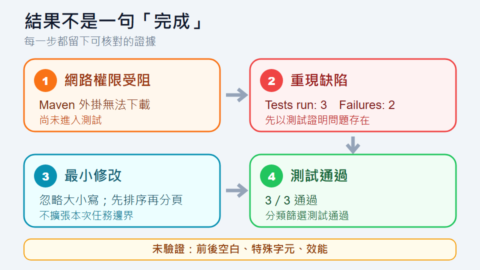Codex 從重現失敗到測試通過的驗證流程