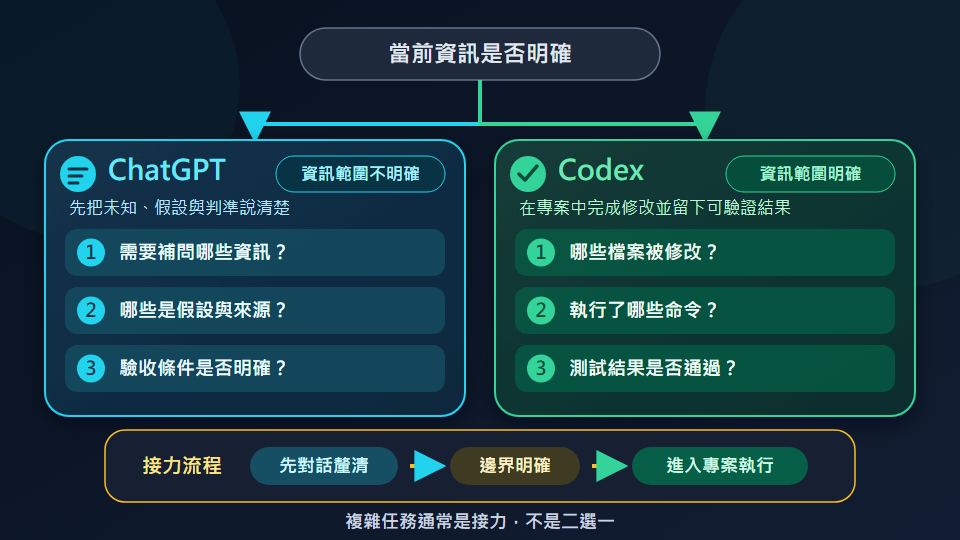 選擇工具：看下一步需要什麼證據