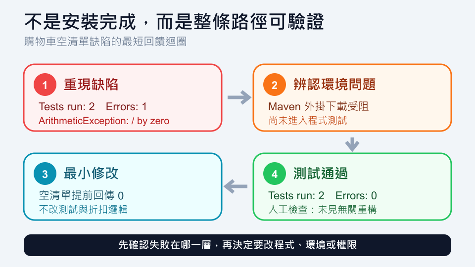 從失敗測試、最小修改到兩項測試通過