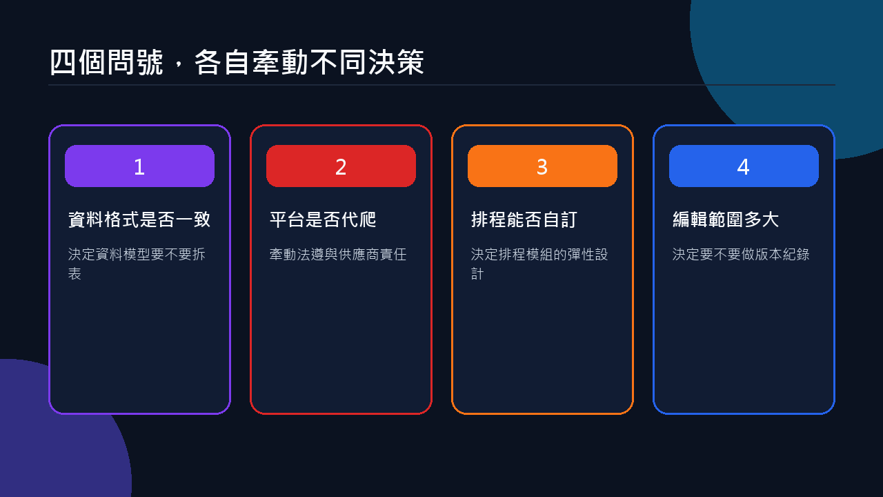 四個問號各自牽動不同的技術決策