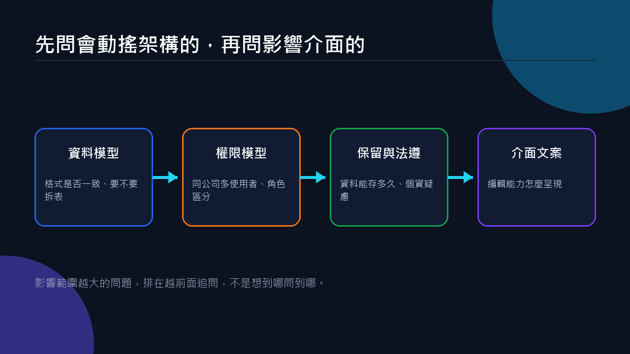 把待確認事項按影響範圍排出追問順序