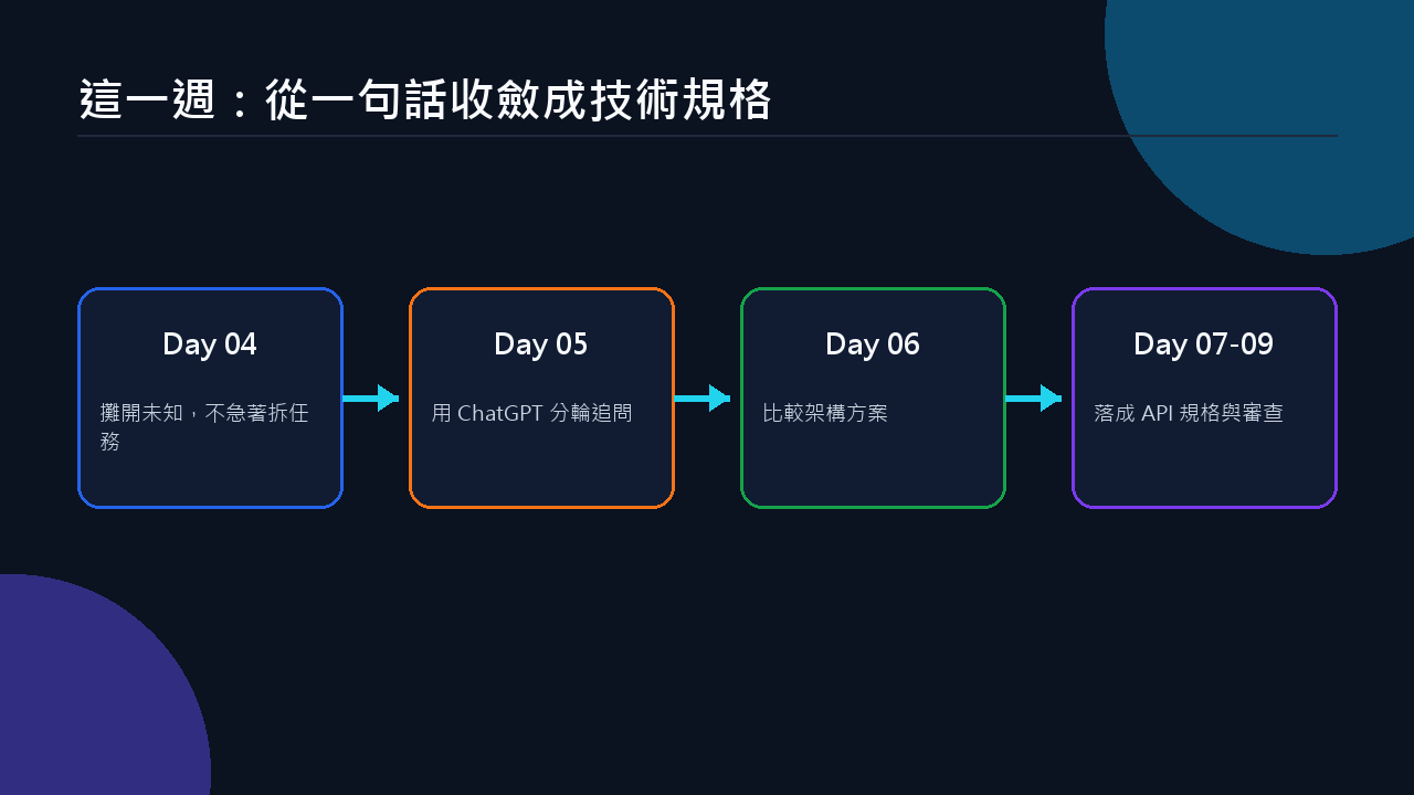 這一週的路線:從一句話收斂成可驗收的技術規格