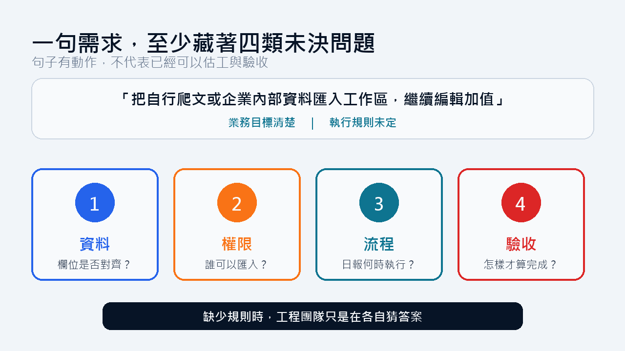 一句需求裡藏著四類未決問題