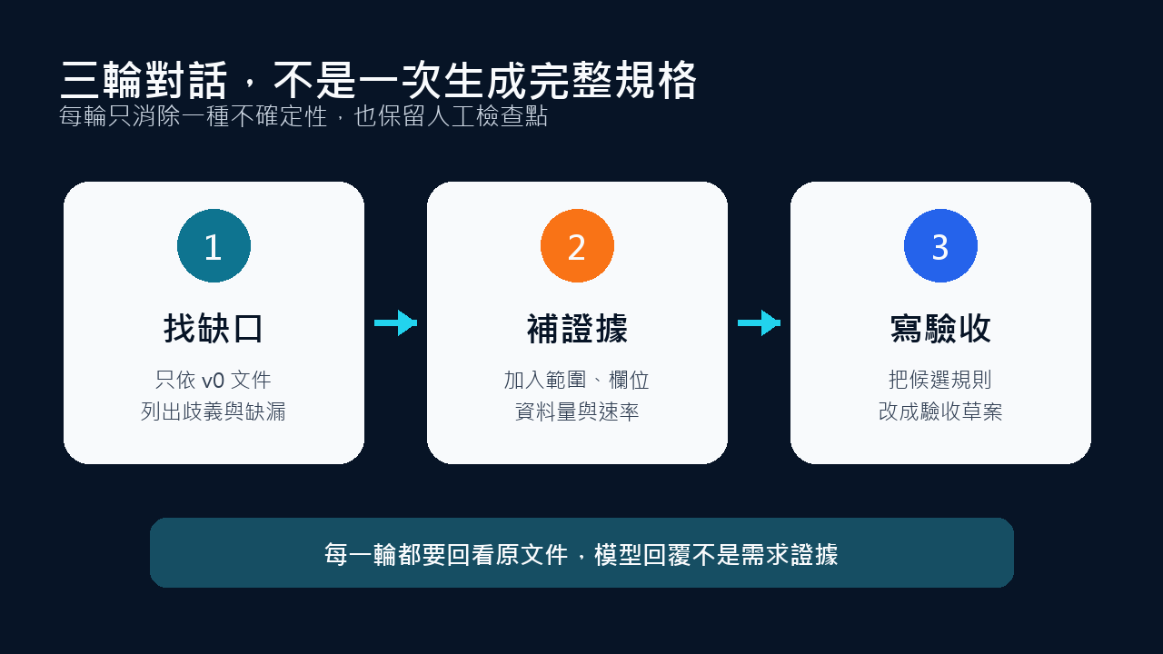 三輪對話:缺口、證據、驗收