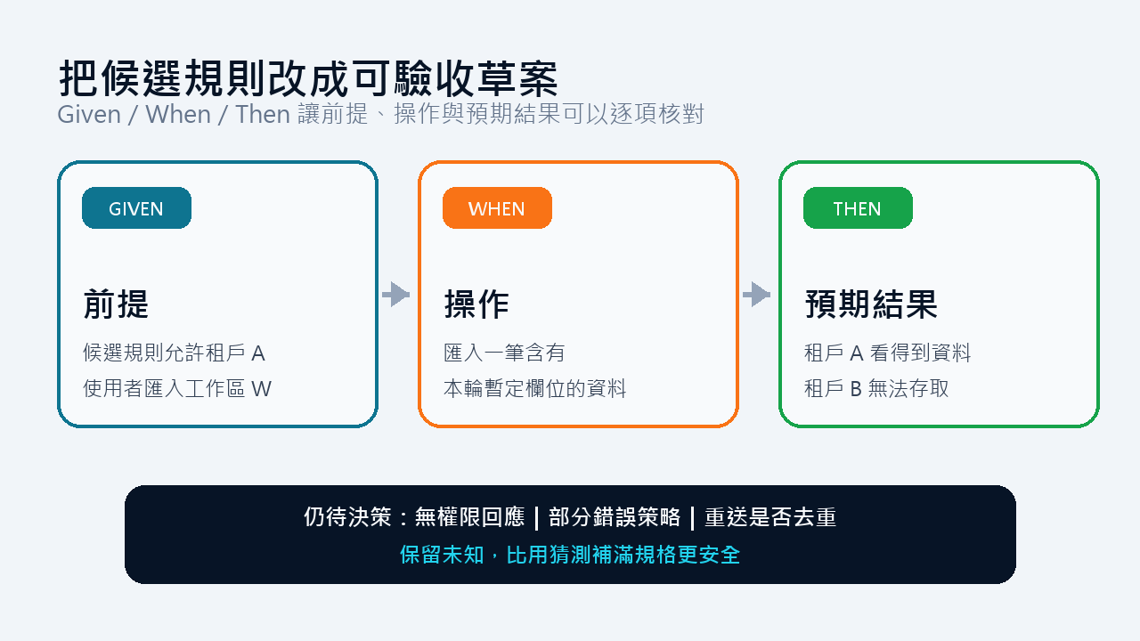 從模糊敘述到可確認的驗收草案