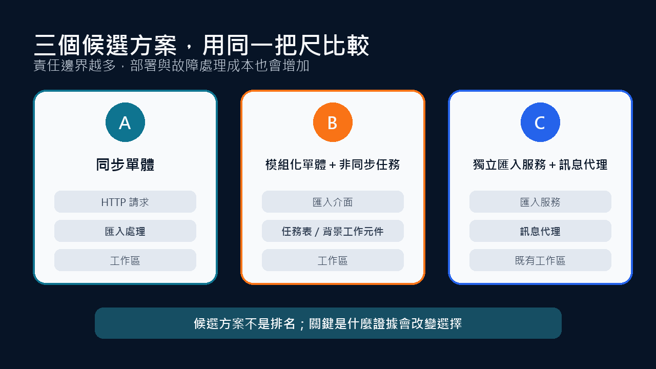 三個候選架構的責任邊界