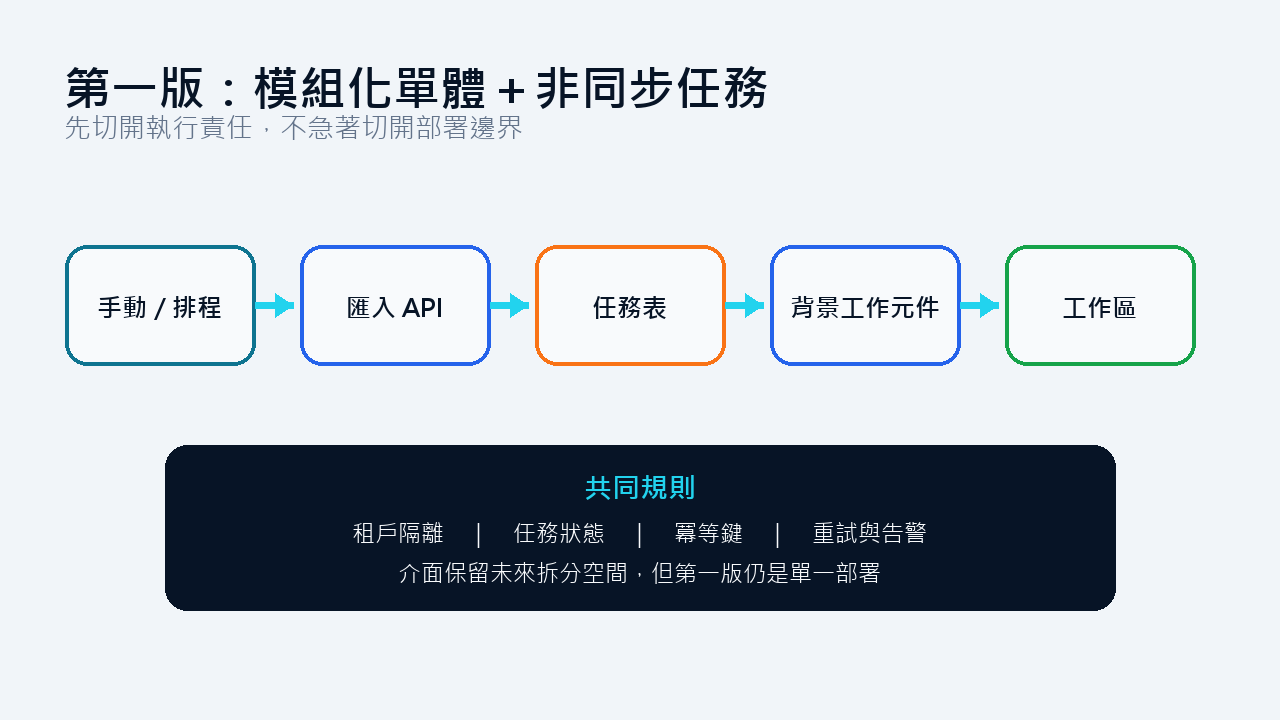 第一版資料流：API 建立任務，背景工作元件執行匯入