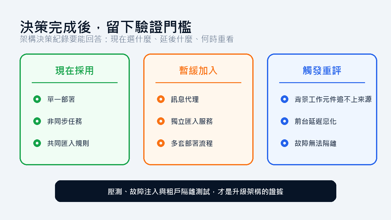 架構決策紀錄：現在採用、暫緩項目與驗證門檻