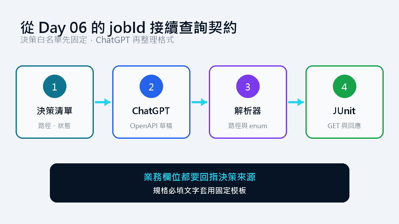 從 Day 06 的 jobId 接續查詢契約