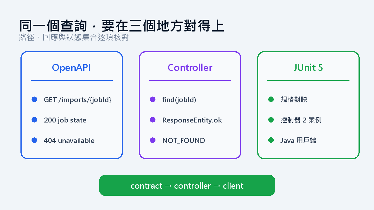 OpenAPI、Controller 與 JUnit 5 的逐項對映
